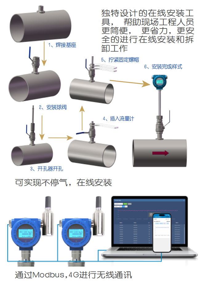 天然氣熱式氣體質(zhì)量流量計在線安裝操作流程圖