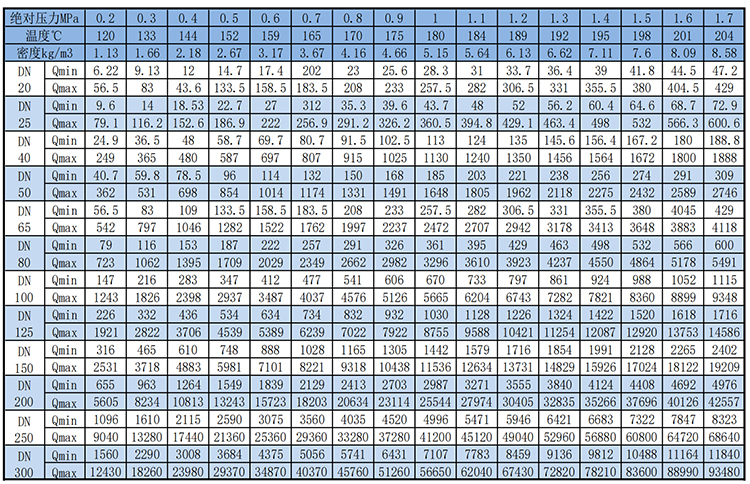 防爆渦街流量計飽和蒸汽質量范圍表