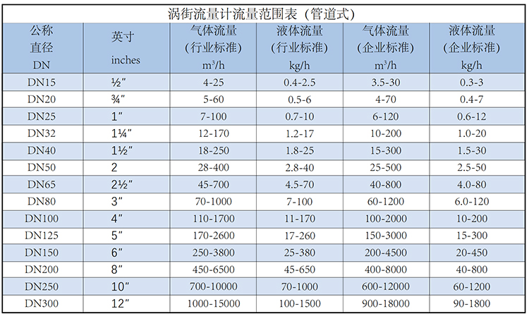 遠傳渦街流量計流量范圍表
