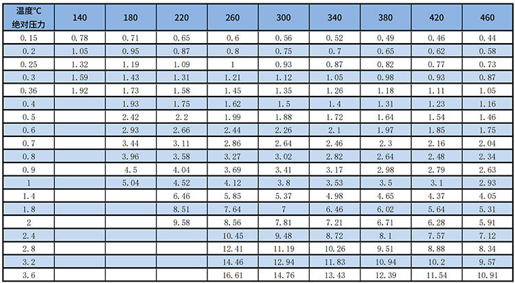 dn50渦街流量計過熱蒸汽質量范圍表