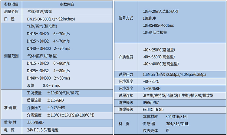 dn200蒸汽流量計技術(shù)參數(shù)表