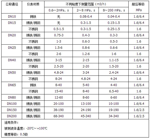 柴油流量計量表流量范圍對照表