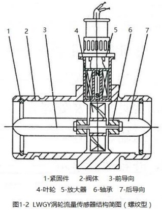 dn100液體渦輪流量計(jì)螺紋型結(jié)構(gòu)圖